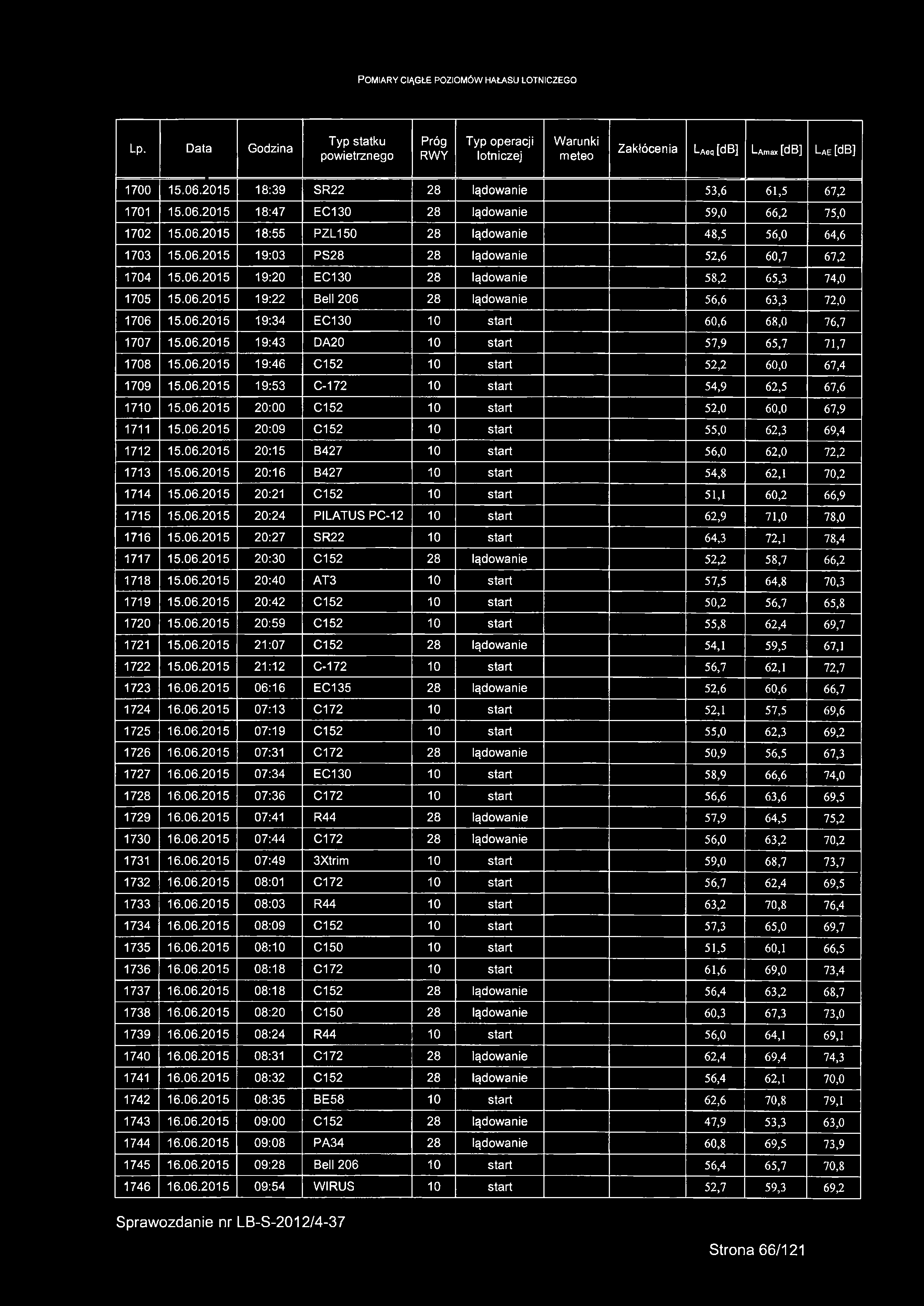 06.2015 19:34 EC130 10 start 60,6 68,0 76,7 1707 15.06.2015 19:43 DA20 10 start 57,9 65,7 71,7 1708 15.06.2015 19:46 C152 10 start 52,2 60,0 67,4 1709 15.06.2015 19:53 C-172 10 start 54,9 62,5 67,6 1710 15.