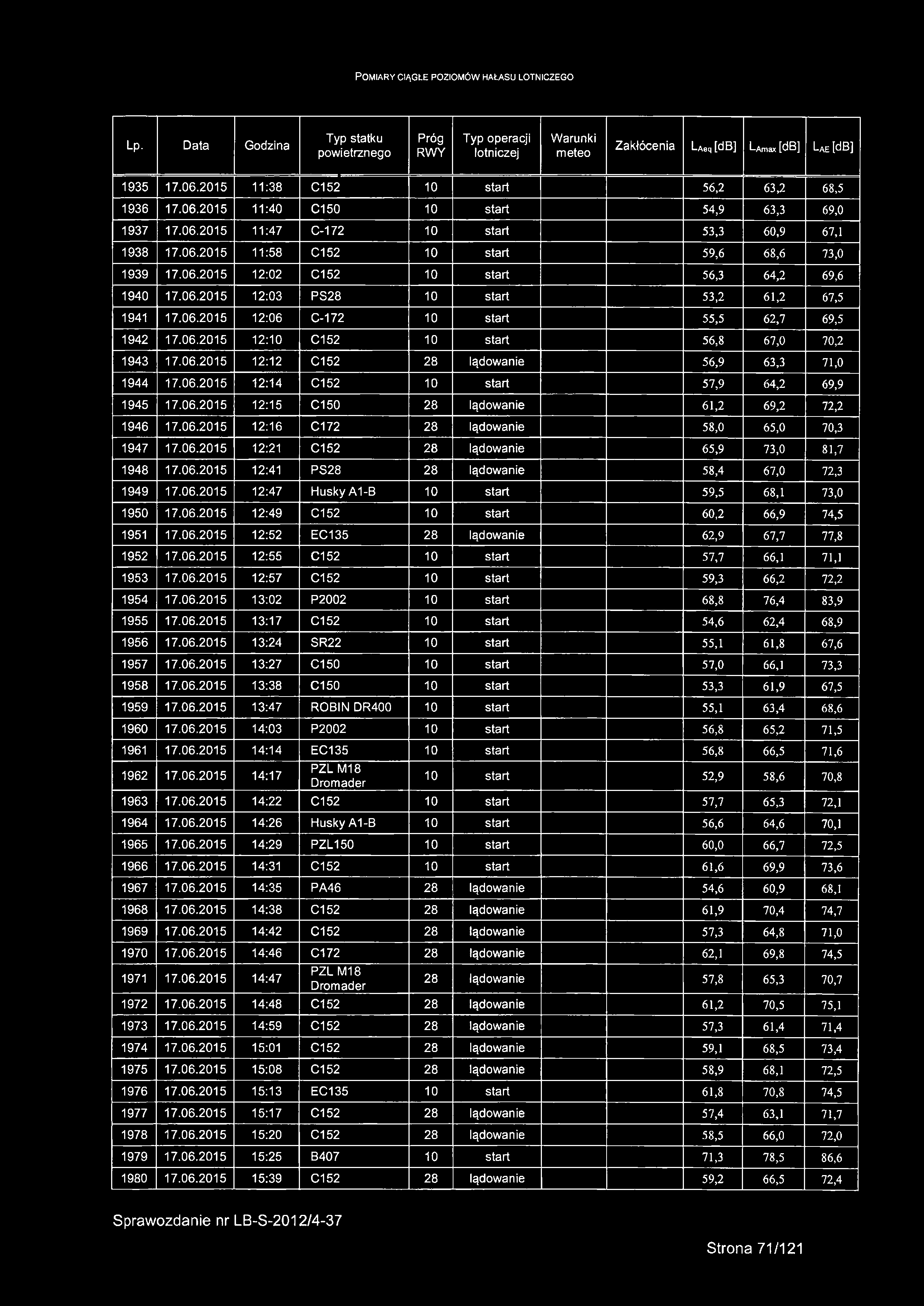 06.2015 12:06 C-172 10 start 55,5 62,7 69,5 1942 17.06.2015 12:10 C152 10 start 56,8 67,0 70,2 1943 17.06.2015 12:12 C152 28 lądowanie 56,9 63,3 71,0 1944 17.06.2015 12:14 C152 10 start 57,9 64,2 69,9 1945 17.