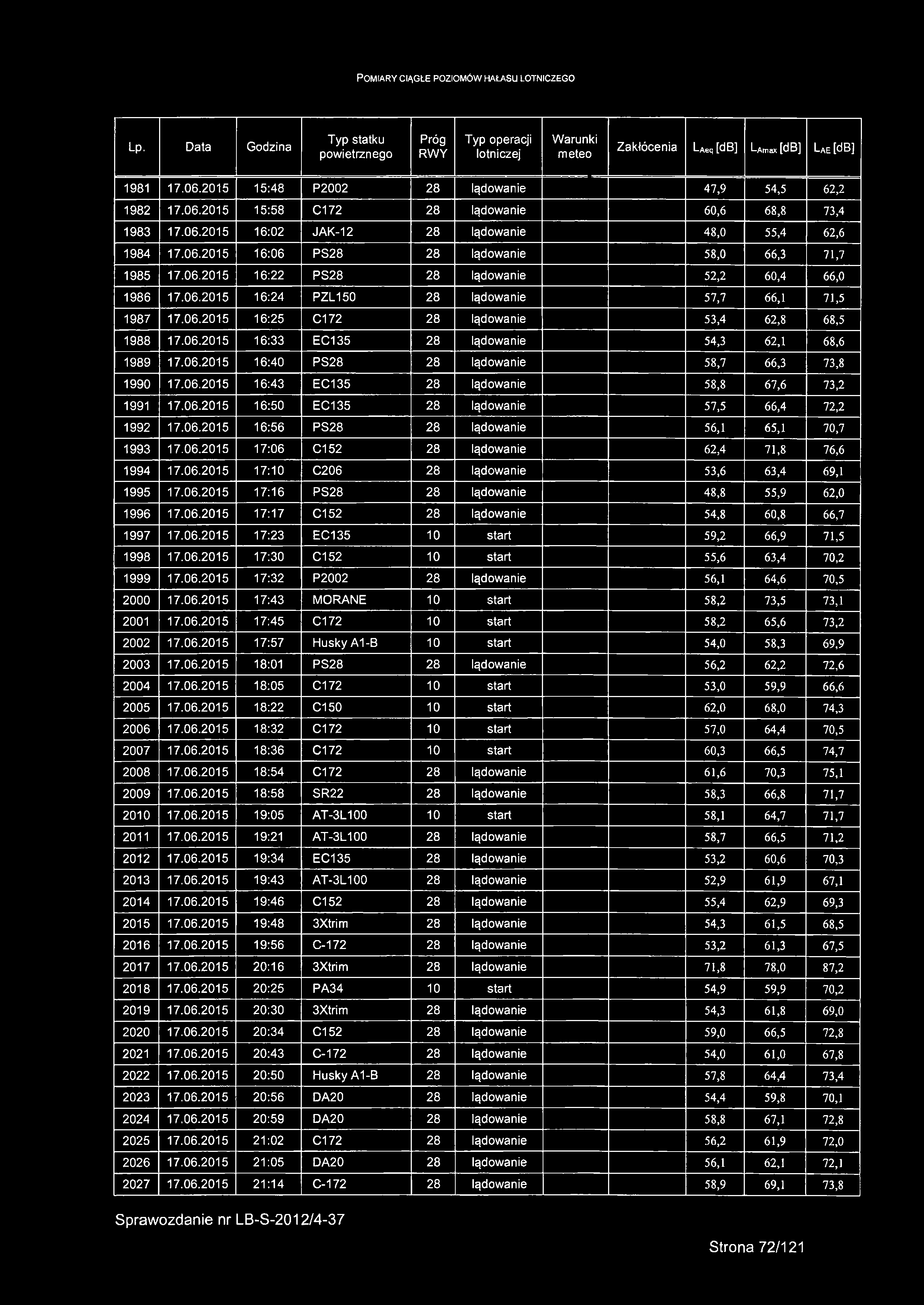 06.2015 16:25 C172 28 lądowanie 53,4 62,8 68,5 1988 17.06.2015 16:33 EC135 28 lądowanie 54,3 62,1 68,6 1989 17.06.2015 16:40 PS28 28 lądowanie 58,7 66,3 73,8 1990 17.06.2015 16:43 EC135 28 lądowanie 58,8 67,6 73,2 1991 17.