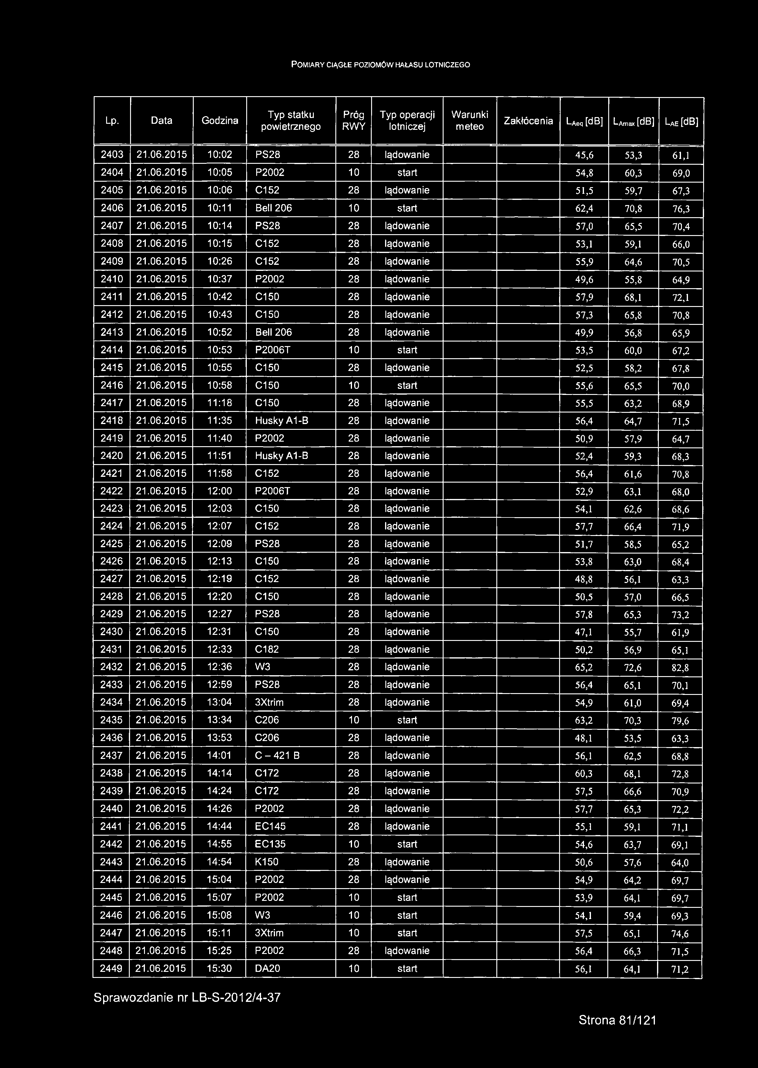 06.2015 10:26 C152 28 lądowanie 55,9 64,6 70,5 2410 21.06.2015 10:37 P2002 28 lądowanie 49,6 55,8 64,9 2411 21.06.2015 10:42 C150 28 lądowanie 57,9 68,1 72,1 2412 21.06.2015 10:43 C150 28 lądowanie 57,3 65,8 70,8 2413 21.