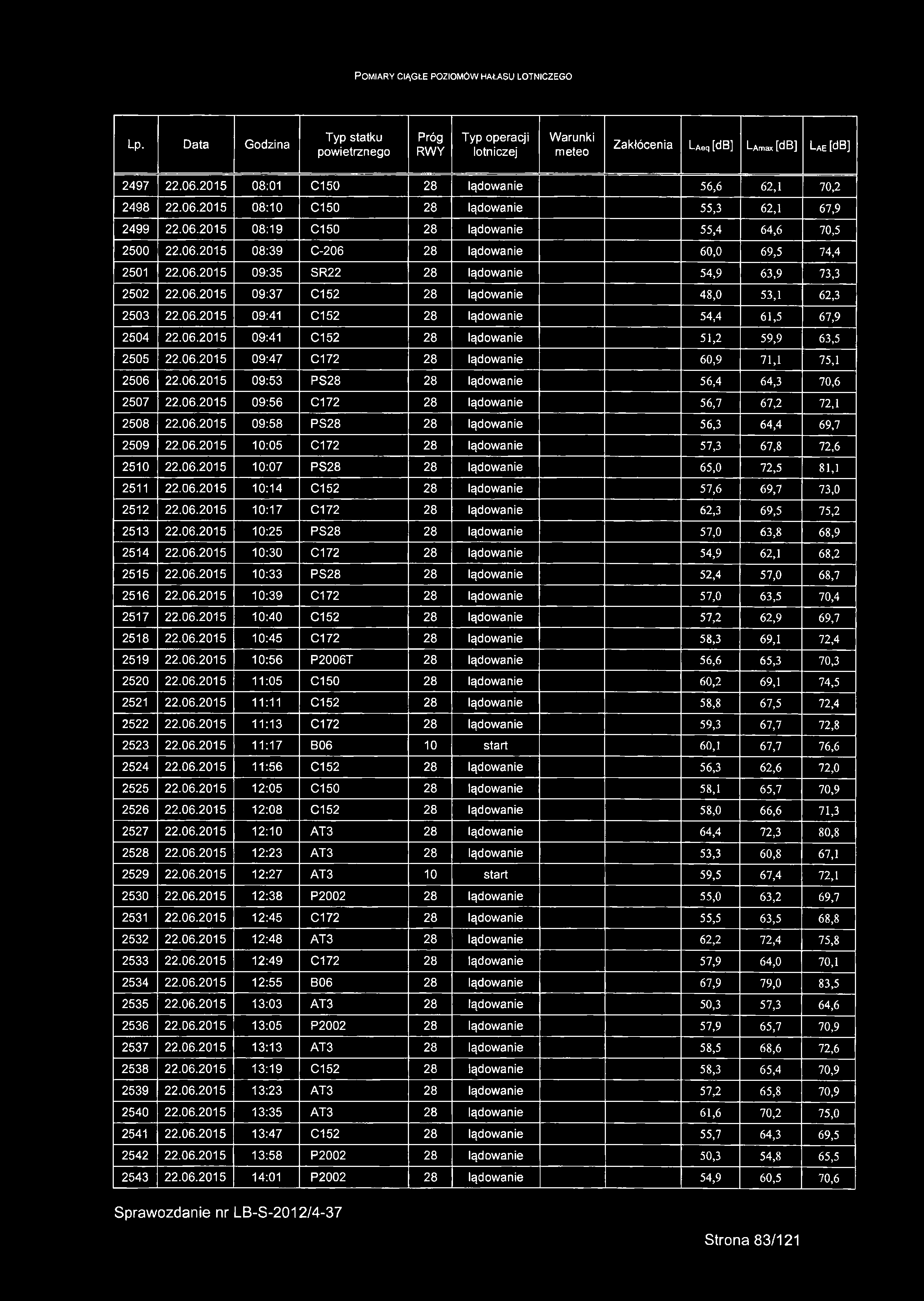 06.2015 09:41 C152 28 lądowanie 54,4 61,5 67,9 2504 22.06.2015 09:41 C152 28 lądowanie 51,2 59,9 63,5 2505 22.06.2015 09:47 C172 28 lądowanie 60,9 71,1 75,1 2506 22.06.2015 09:53 PS28 28 lądowanie 56,4 64,3 70,6 2507 22.