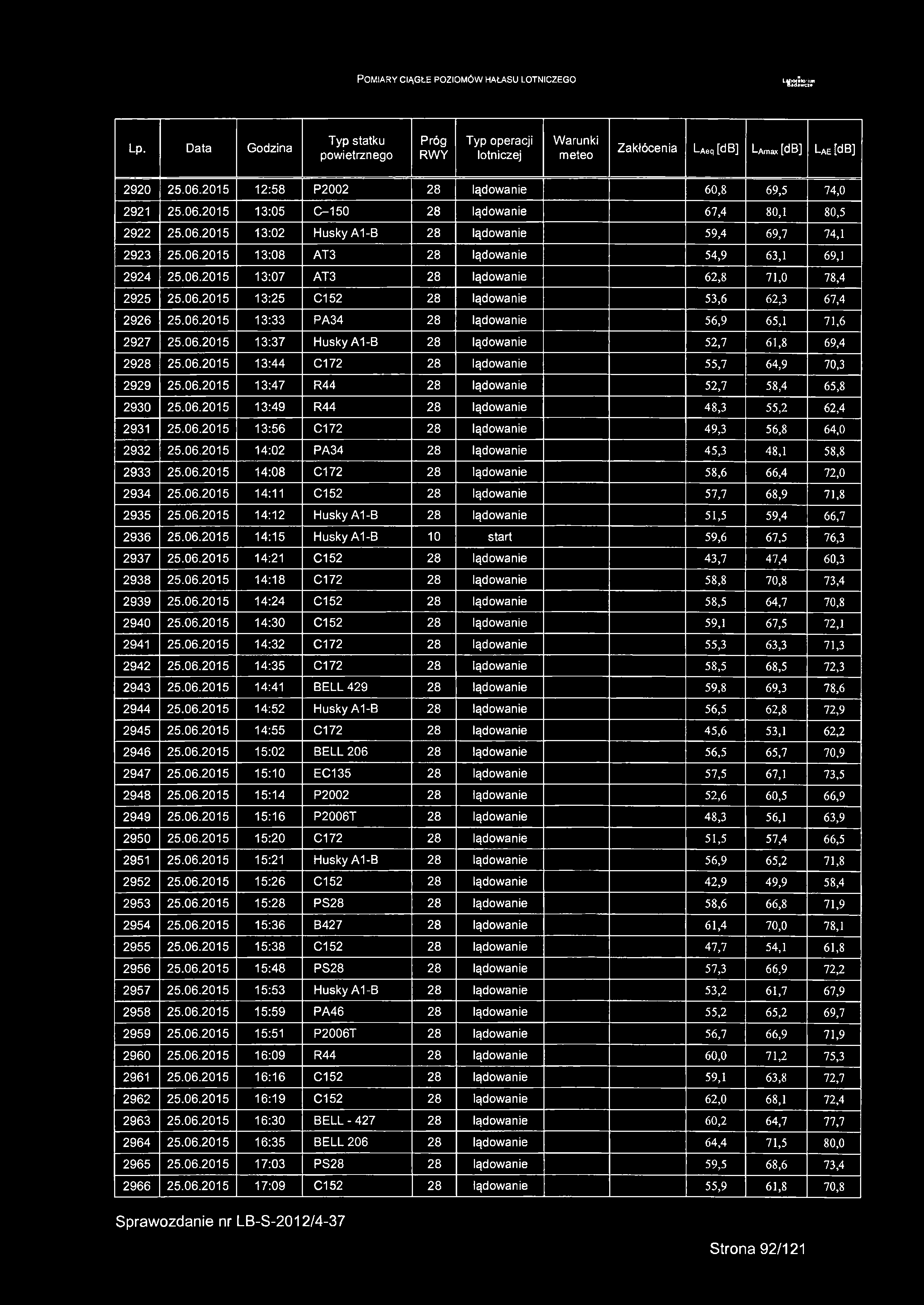 06.2015 14:11 C152 28 lądowanie 57,7 68,9 71,8 2935 25.06.2015 14:12 HuskyA1-B 28 lądowanie 51,5 59,4 66,7 2936 25.06.2015 14:15 HuskyA1-B 10 start 59,6 67,5 76,3 2937 25.06.2015 14:21 C152 28 lądowanie 43,7 47,4 60,3 2938 25.