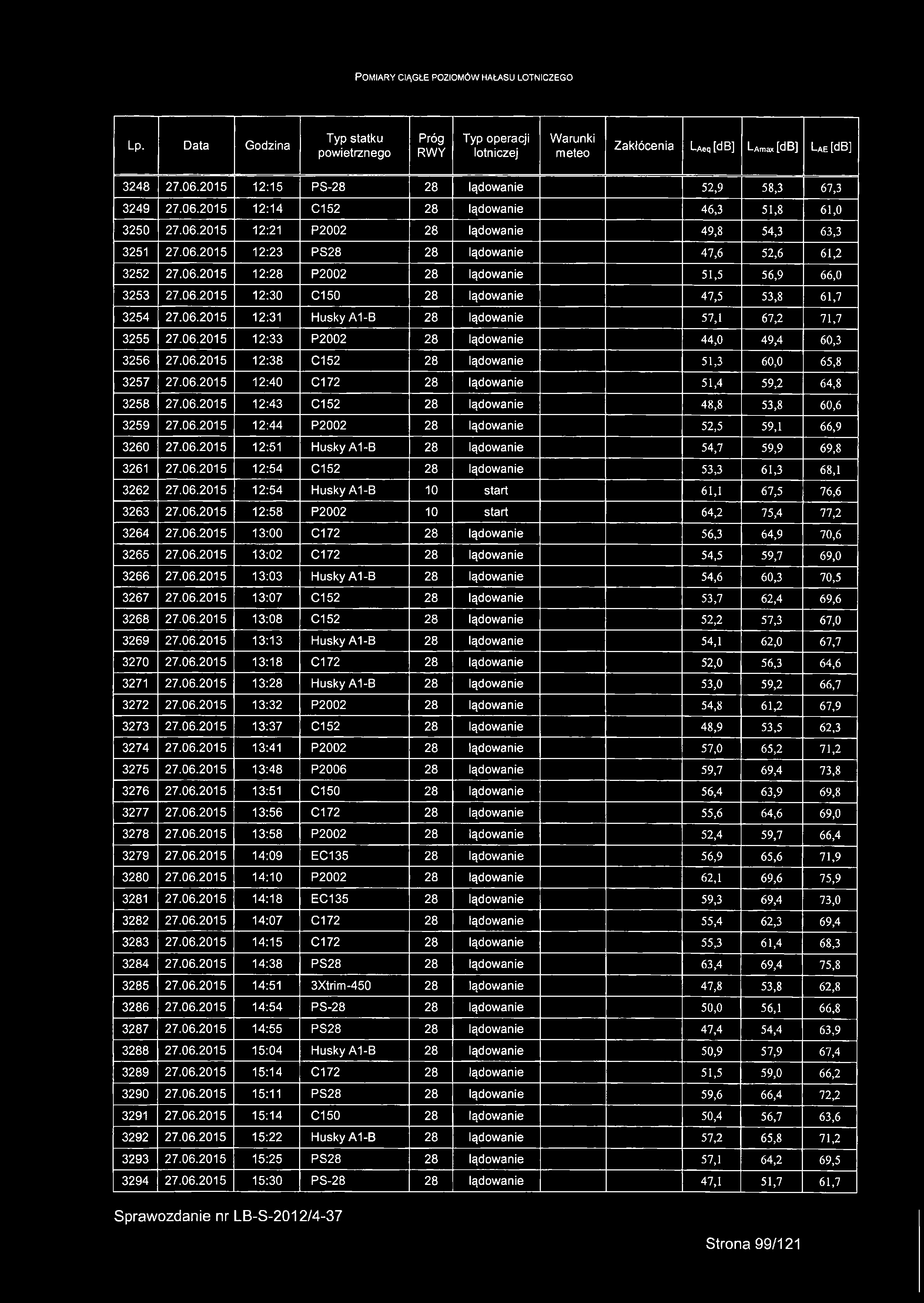 06.2015 12:31 HuskyA1-B 28 lądowanie 57,1 67,2 71,7 3255 27.06.2015 12:33 P2002 28 lądowanie 44,0 49,4 60,3 3256 27.06.2015 12:38 C152 28 lądowanie 51,3 60,0 65,8 3257 27.06.2015 12:40 C172 28 lądowanie 51,4 59,2 64,8 3258 27.