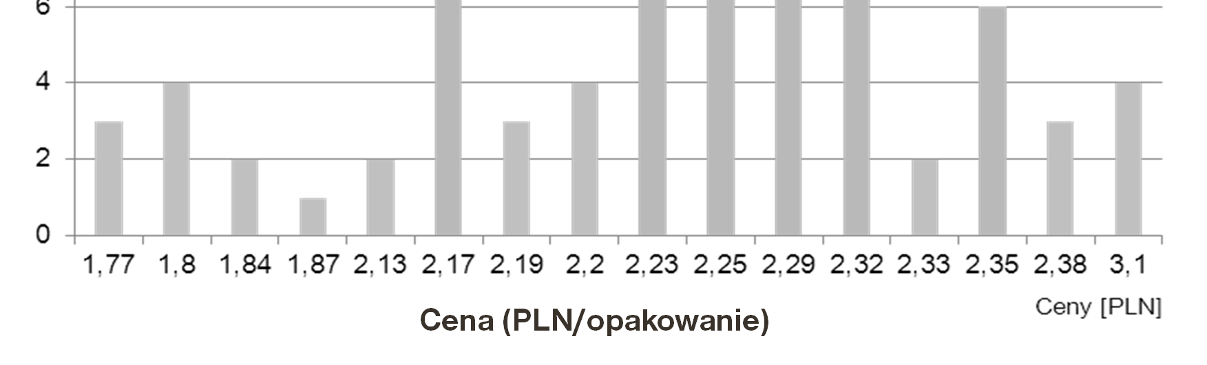 Istnieje określona cena rynkowa: niewiele możemy zrobić Która cena jest ceną rynkową?