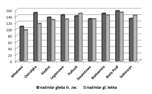 sum of rainfall excess Suma niedoboru opadów(v-viii) Total sum of rainfall deficit Rys. 2.