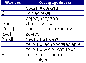 o LIKE tylko tekst SELECT Tytuł FROM Książki WHERE ISBN LIKE '0-999-9999-99'; np.