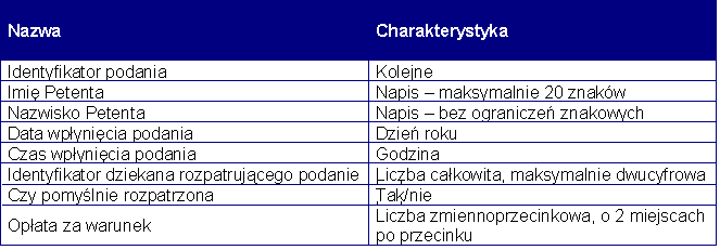 Np. Podaj składnie SQL, która stworzy tabelę o poniższym schemacie: CREATE TABLE Podania( PodID SERIAL, Imię VARCHAR(20), Nazwisko VARCHAR, Dnia DATE, Czas TIME, IdDziekana NUMERIC(2), Decyzja BOOL,