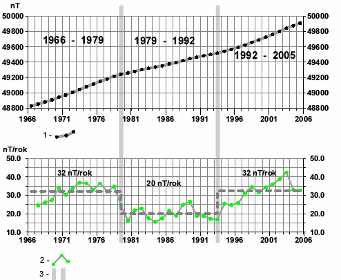 Zmiay pla magetyczeg Ziemi w Cetralym Obserwatrium Gefizyczym w Belsku (1966-2005) Wykres średich