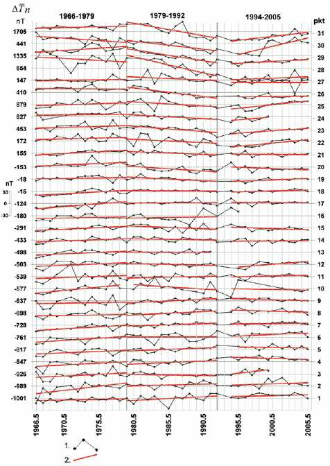 Zmiay względych wartści pla magetyczeg Ziemi w latach 1966-2005 1 zmiay w czasie względych wartści pla w
