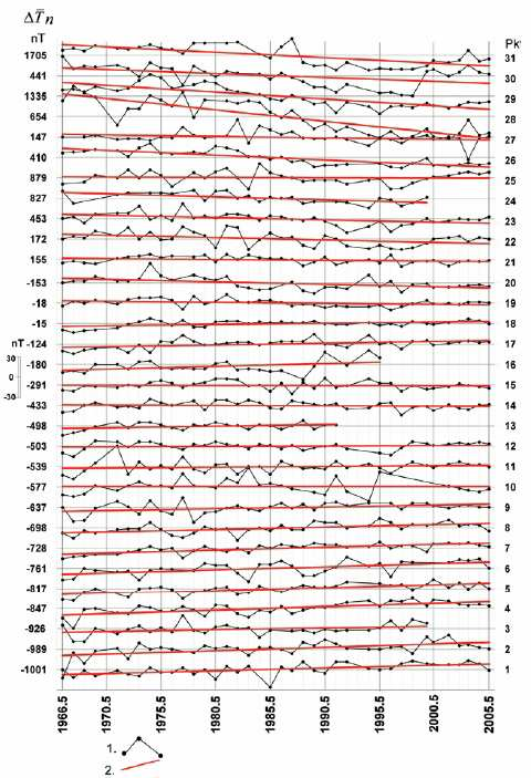 Zmiay względych wartści pla magetyczeg Ziemi w latach 1966-2005 1 zmiay w czasie względych wartści pla w