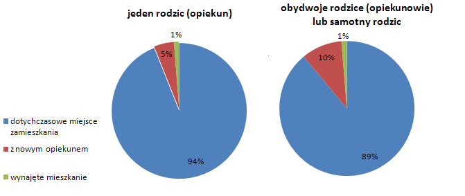 Zmiana miejsca zamieszkania Prawdopodobieństwo zmiany