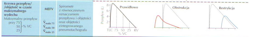 24 Krzywa przepływ/ objętość w czasie maksymalnego wydechu Maksymalny przepływ MEFV Przy 75% VC V max 75 Przy 50% VC V