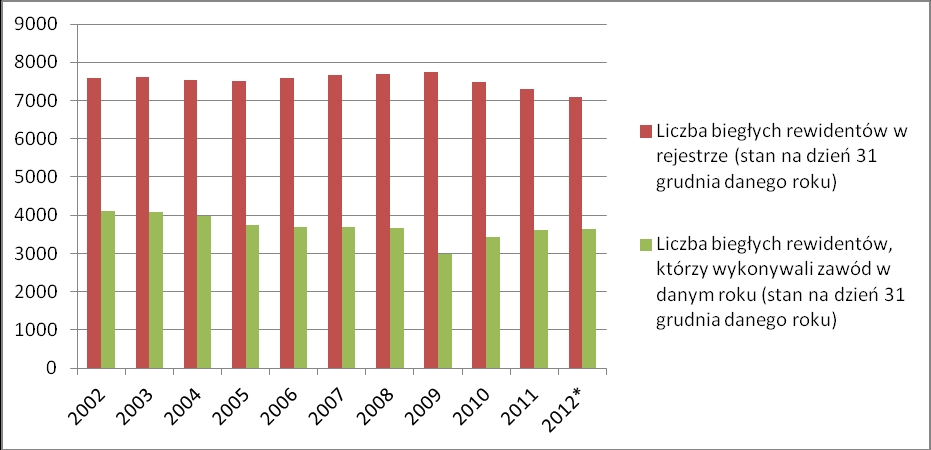 115 * dane za pierwsze półrocze 2012 Źródło: Opracowanie własne na podstawie informacji przekazanych przez Ministerstwo Finansów.