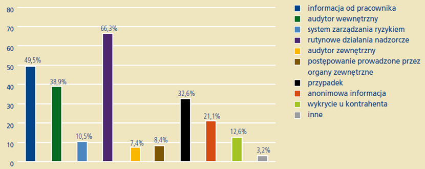 118 Wyniki badania ankietowego przeprowadzonego wśród polskich przedsiębiorców w 2008 r. przez Deloitte. Odpowiedzi na pytanie W jaki sposób nadużycia gospodarcze zostały wykryte w Pana(i) firmie?