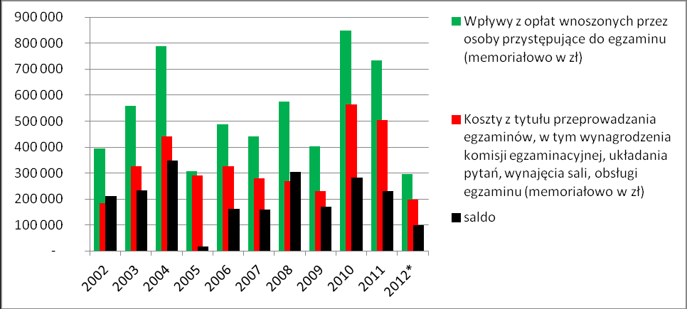 122 * stan na koniec maja 2012 Źródło: Dane przekazane przez Ministerstwo Finansów.