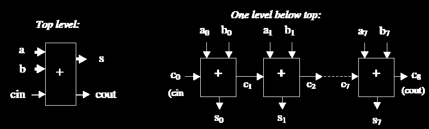 23 Przykład: sumator 1 ---- Solution 2: non-generic, with INTEGERS ---- 2 LIBRARY ieee; 3 USE ieee.std_logic_1164.