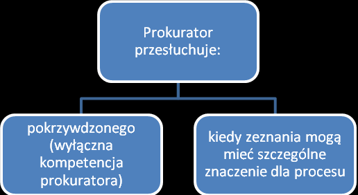 Przesłuchanie przez prokuratora Trzeba podkreślić, że pełny protokół z przesłuchania świadka może sporządzić jedynie prokurator, chyba że są wykonywane czynności w trybie dochodzenia w niezbędnym