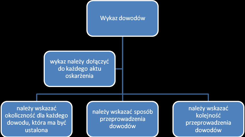 Wskazany wyżej wykaz powinien być logicznie ułożony w całość, czyli usystematyzowany.