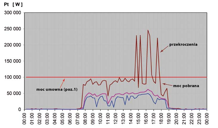 Rys. nr 4. Wykres mocy 15 - minutowej. Podsumowanie: Od prawie 20 lat Twelve Electric oferuje wszystkim swoim Klientom systemy do racjonalnego zarządzania i gospodarowania energią elektryczną.