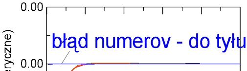 W naszym przykładzie: g=0, S= 4πrn Metoda Numerowa wstecz: Dyskretyzacja bezpośrednia: f(numery