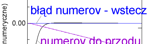 metoda Numerowa w całkowaniu do przodu z analitycznym f 1 f(nu