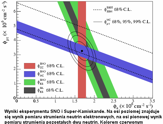 Wyniki pomiarów SNO ( faza I + II) Przewidywania SSM Rozkłady energii i kąta rozpraszania elektronów rozdzielenie wkładów od procesów ES, CC i NC ] 1 s 2 cm Jednostki [ 10 6 Faza I i II φ cc = 1.