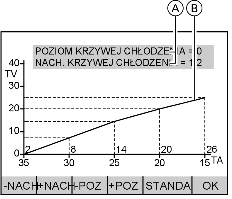 Dalsze nastawy Ustawianie chłodzenia natural cooling z... (ciąg dalszy) 5. l/m naciskać w celu ustawienia wymaganej wartości. 6. OK nacisnąć wcelu potwierdzenia i zamknięcia menu.