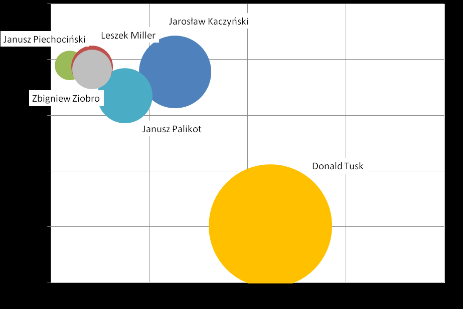 Wykres 21. Mapa benchmarkingowa liderów partii politycznych (najpopularniejsze dzienniki ogólnoinformacyjne) Favorability - indeks kontekstu wizerunkowego.