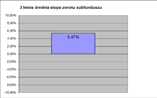 d) Średnie stopy zwrotu oraz roczne stopy