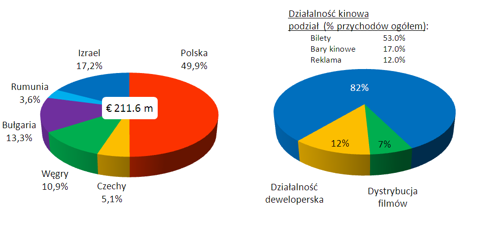 Największy wzrost przychodów Spółka zanotowała na rynku bułgarskim (+151,9% dzięki transakcji na rynku nieruchomości), a także w Rumunii (+135,0%), gdzie Cinema City otworzyła 3 nowe multipleksy, w