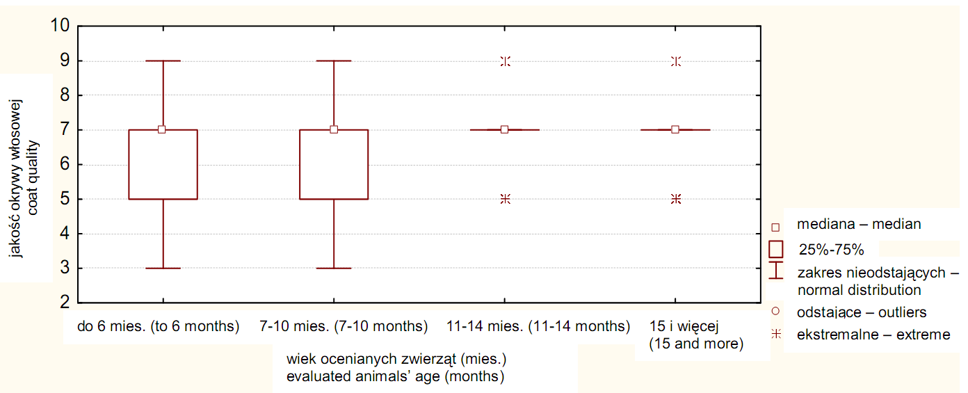 Median value for coat quality according to age włosach, z niewielkim zróżnicowaniem ich długości na poszczególnych partiach ciała. Taki typ okrywy włosowej reprezentowało 61% badanej populacji.