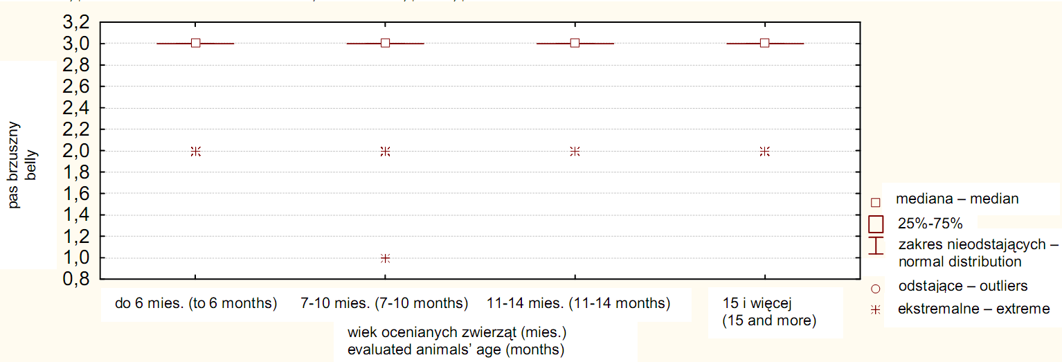 Estymacja nieparametryczna cech pokroju szynszyli odmiany standard... Rys. 5. Wartość y uzyskanej za cechę pas brzuszny z uwzględnieniem wieku Fig. 5. Median value for belly according to age Rys. 6.