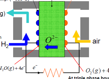 SOFC: stało-tlenkowe ogniwa paliwowe H 2 O (g) anoda elektrolit katoda TPB (Triple Phase Boundary): 1. Gaz (O 2 ) 2.Electron (e ) 3.