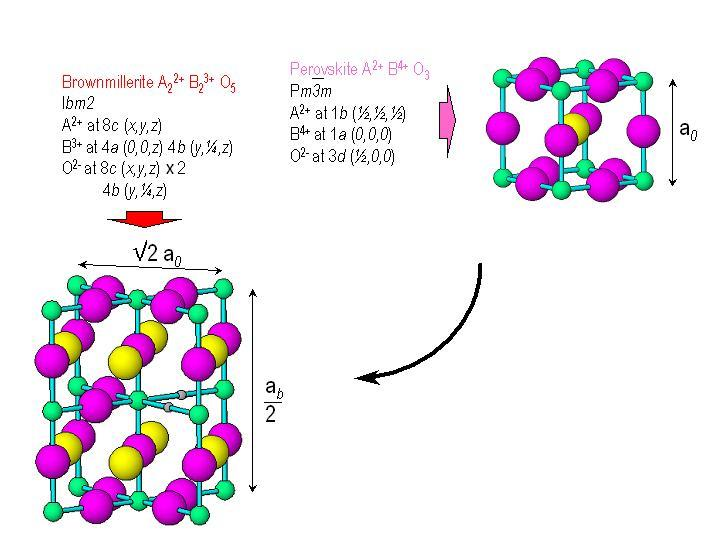 Ba 2 In 2 O 5 brownmilleryt Struktura taka uzyskana jest ze struktury perowskitu, przez usuniecie 1/6 ilości tlenu oraz uporządkowanie wakacji tlenowych tak żeby 50% mniejszych kationów znajduje się