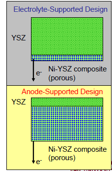 SOFC: Anode-Supported Obniżenie temperatury pracy wymaga doboru elektrolitu o obniżonym oporze 1.