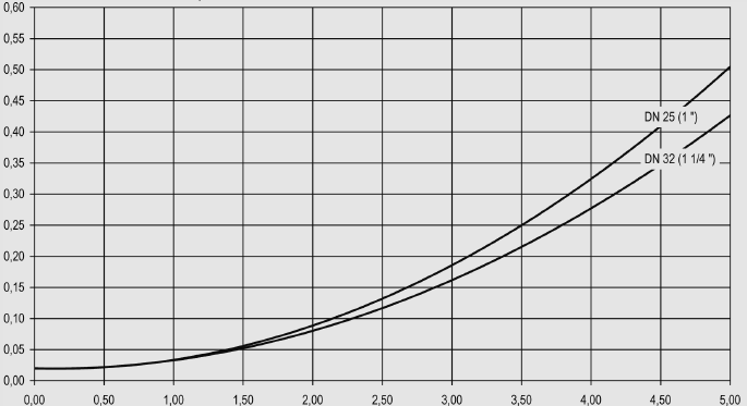 pompowych V-UK Spadek ciśnienia (bar) Objętościowe natęŝenie przepływu (m 3 /h) Wykres spadku