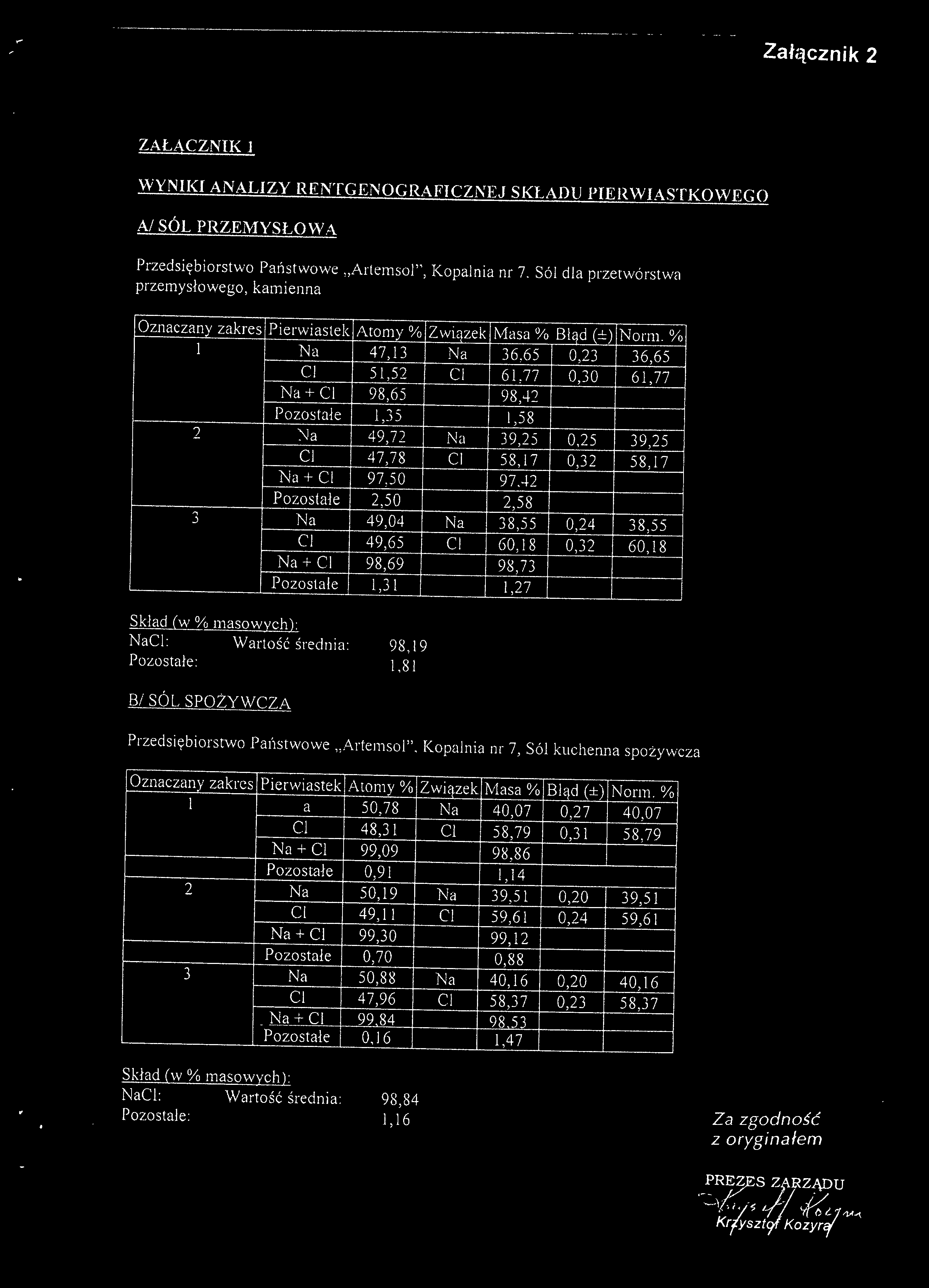 % l Na 47,13 Na 36,65 0,23 36,65 CI 51,52 i CI 61,77 0,30 61,77 Na+CI 98,65 98,42 Pozosrałe - 1,35 1,58 2 Na 49,72 Na 39,25 0,25 39,25 CI 47,78 CI 58,17 0,32 58,17 Na+CI 97,50 97,42 Pozostałe 2,50