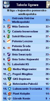 3. Działalność Klubu Sportowego NOTECIANKA w 2012r.