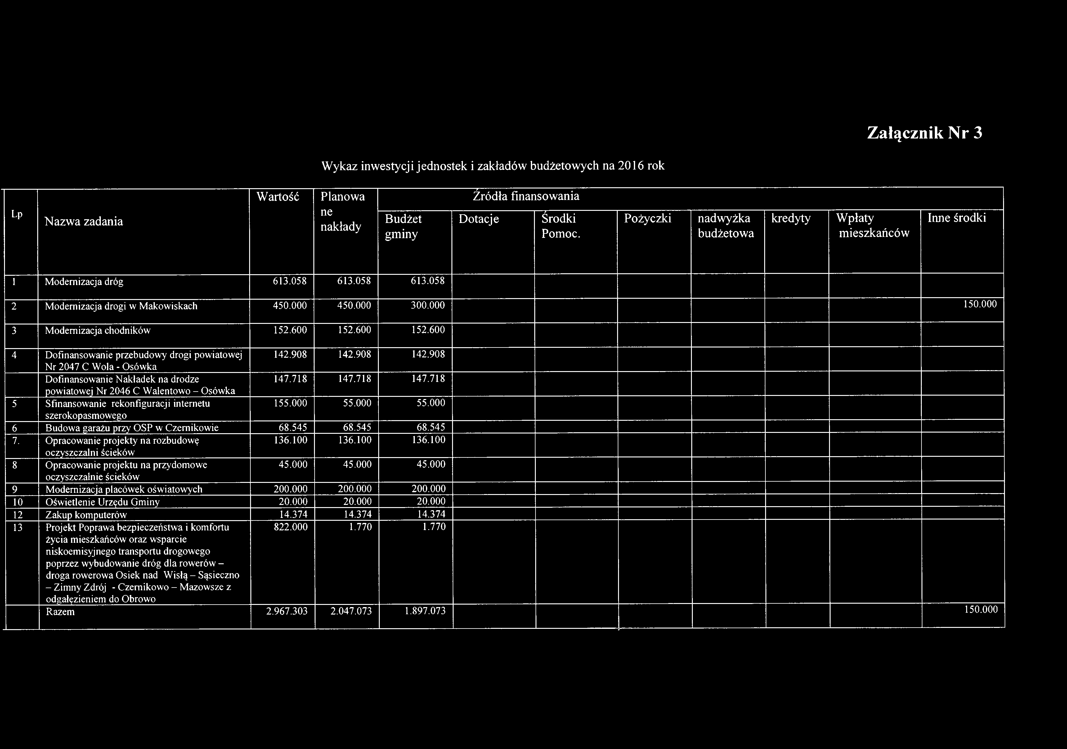000 3 Modernizacja chodników 152.600 152.600 152.600 4 Dofinansowanie przebudowy drogi powiatowej 142.908 142.908 142.908 Nr 2047 C Wola - Osówka Dofinansowanie Nakładek na drodze 147.718 147.