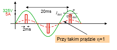 MS 3V; max 35V Współczynnik mocy Przykład MS i dt ms ( 5A) ( ms + ms), A 4ms Pczynne u( t) i(