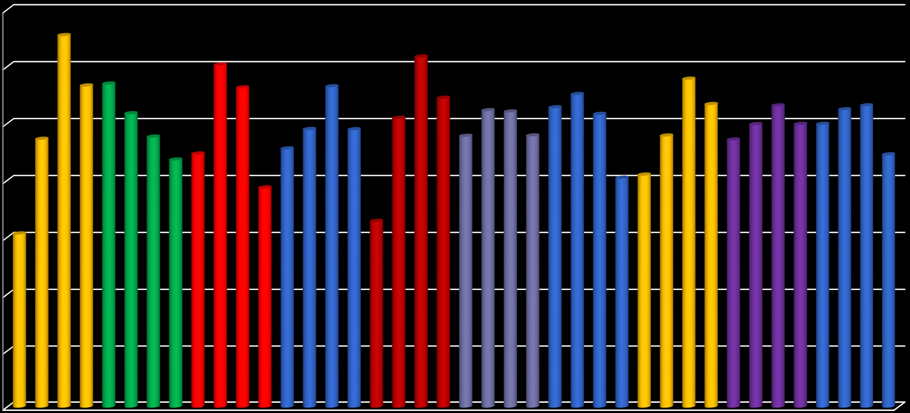 Sezonowy rozkład przychodów ze sprzedaży w poszczególnych kwartałach w latach 2006-2015 [% udział w