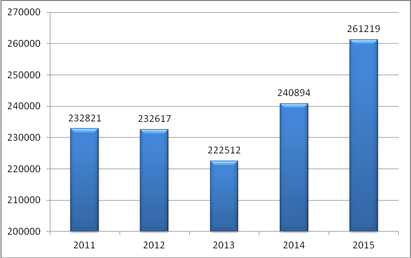 Następny wykres obrazuje liczbę turystów, którzy zwiedzali Zamek Dunajec, na przestrzeni lat 2011 2015. Wykres 4.