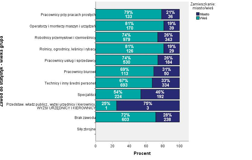 Wykres 20 Udział bezrobotnych zamieszkałych w mieście i na wsi wg zawodu (duże grupy) Tabela 18 Bezrobotni wg zawodu i kategorii wiekowej Robotnicy przemysłowi i rzemieślnicy Technicy i inny średni