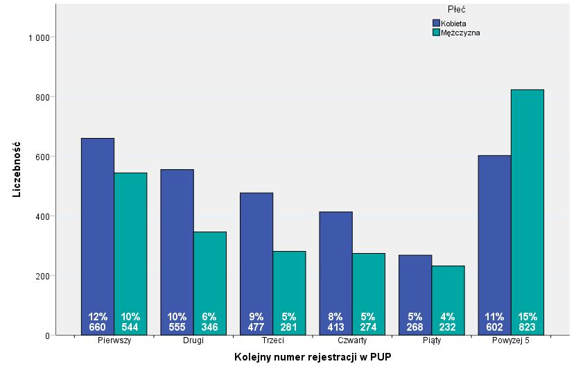 Tabela 23 Płeć bezrobotnych a liczba rejestracji w PUP Płeć Kobieta Mężczyzna Ogółem Pierwszy 660 22 544