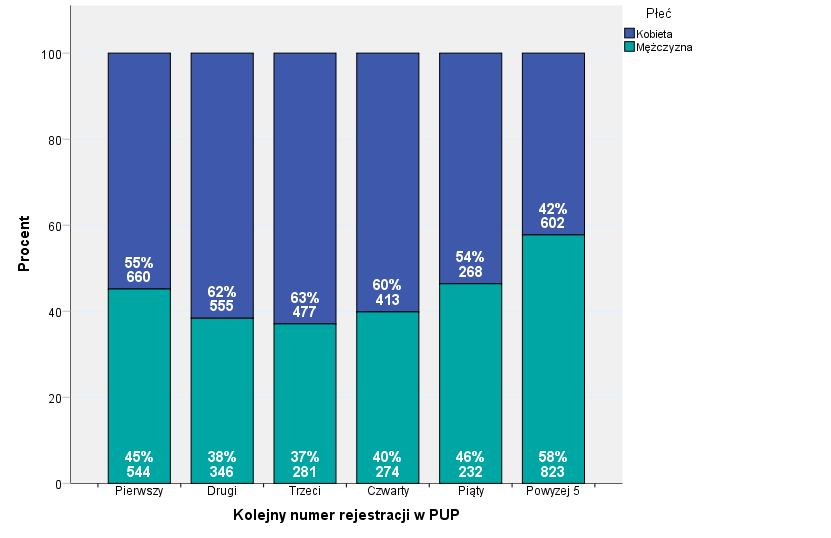 9 232 9 500 9 Powyżej 5 602 20 823 33 1425 26 Ogółem 2975 100 2500 100 5475 100 Wykres 23 Płeć