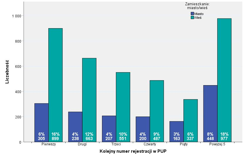 Tabela 24 Kategoria miejscowości zamieszkania bezrobotnych a liczba rejestracji w PUP Zamieszkanie: miasto/wieś Miasto Wieś Ogółem Pierwszy 305 20 899 23 1204 22 Drugi 238 15 663 17 901 16 Trzeci 207
