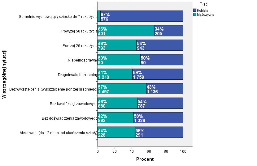Tabela 38 Bezrobotni w szczególnej sytuacji na rynku pracy wg płci Absolwent (do 12 mies.