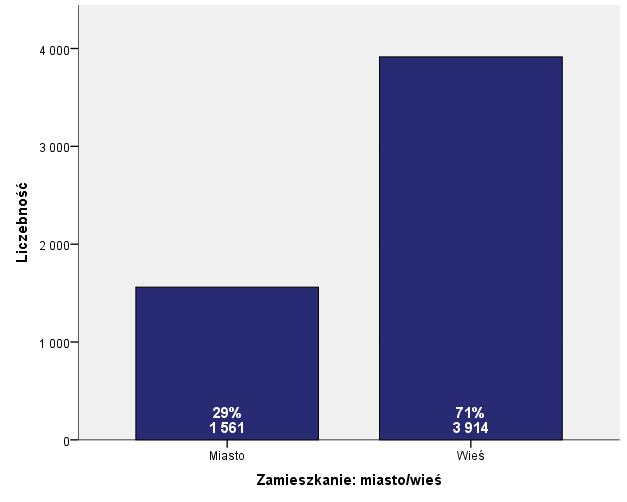 Wykres 2 Bezrobotni zarejestrowani wg miejsca zamieszkania Tabela 3 Bezrobotni