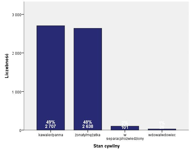 Wykres 55 Stan cywilny bezrobotnych Tabela 49 Liczba bezrobotnych a posiadanie potomstwa N 0