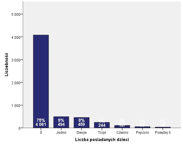 Wykres 56 Liczba bezrobotnych a posiadanie potomstwa Tabela 50 Liczba osób